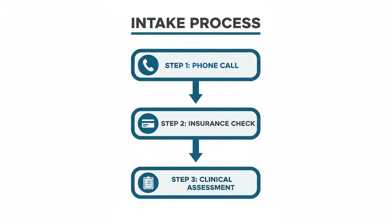 Flowchart illustrating a three-step intake process: phone call, insurance check, and clinical assessment.