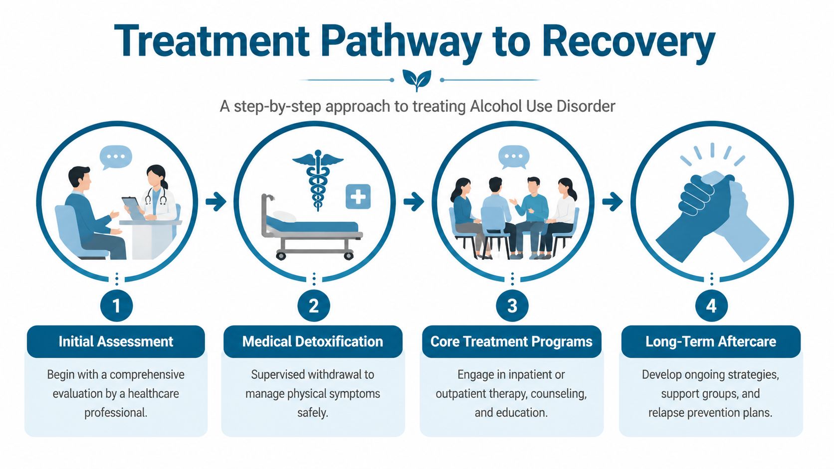 A four-step infographic illustrating the recovery pathway for alcohol use disorder treatment, from assessment to aftercare.