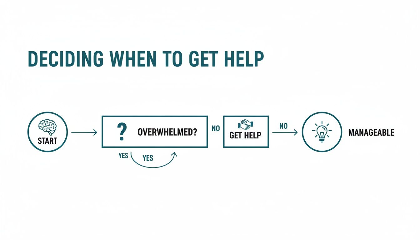 A flowchart titled "Deciding When to Get Help" outlining a process for managing overwhelm.