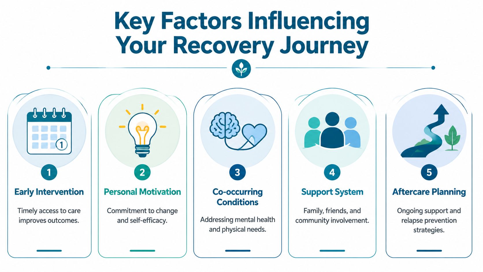 A diagram illustrating five key factors that influence an individual's successful journey during addiction recovery.