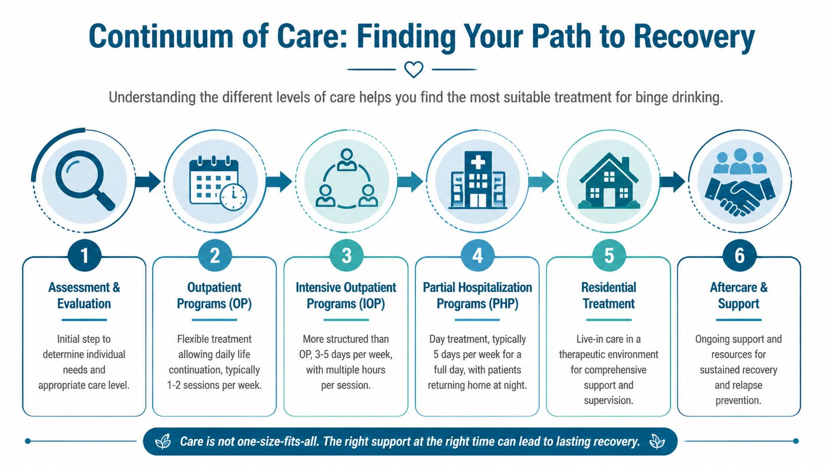 A diagram illustrating the six stages of the continuum of care for binge drinking treatment and recovery.