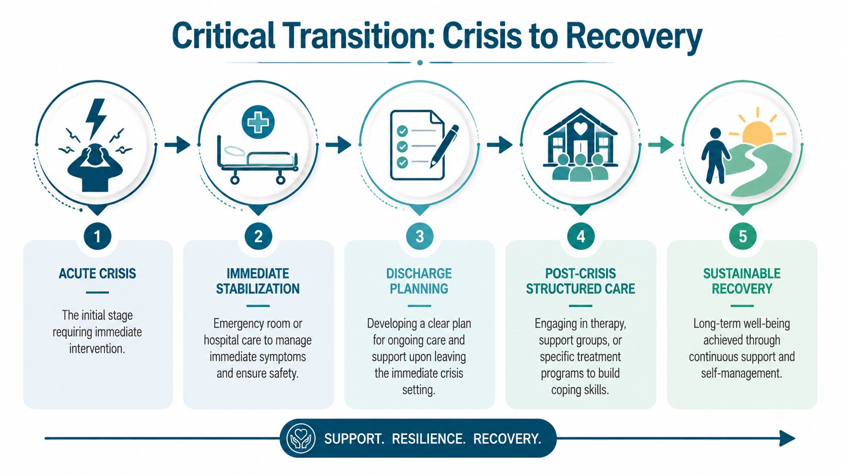A five-step infographic showing the transition process from an acute mental health crisis to sustainable recovery.