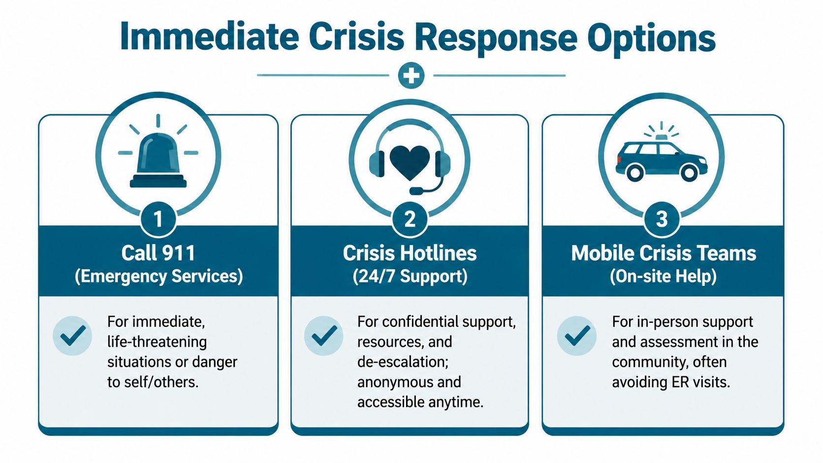 A graphic showing three immediate crisis response options: calling 911, using crisis hotlines, and accessing mobile crisis teams.