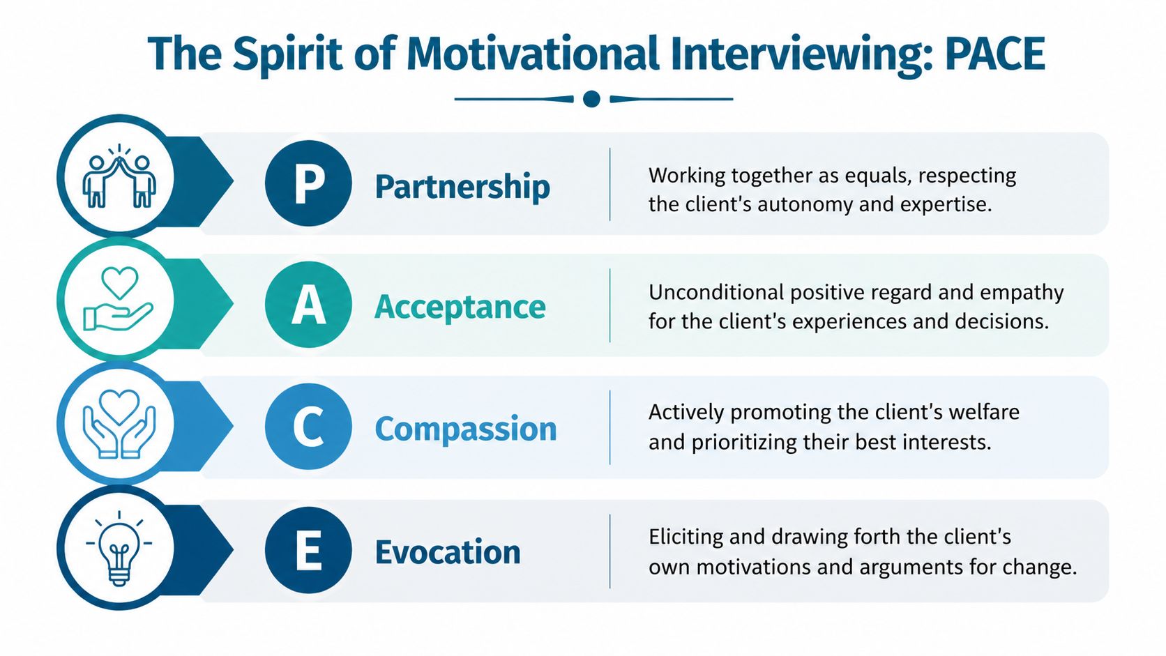A diagram illustrating the four principles of Motivational Interviewing: Partnership, Acceptance, Compassion, and Evocation.