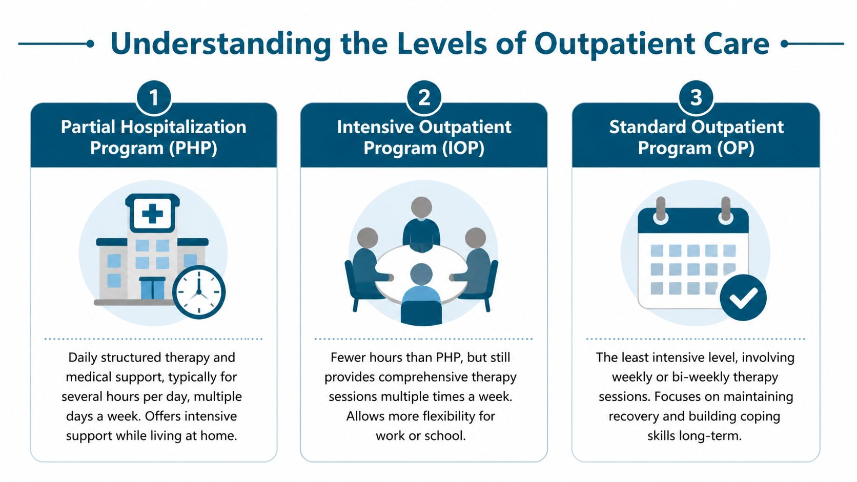 A diagram illustrating three levels of outpatient care: Partial Hospitalization Program, Intensive Outpatient Program, and Standard Outpatient Program.