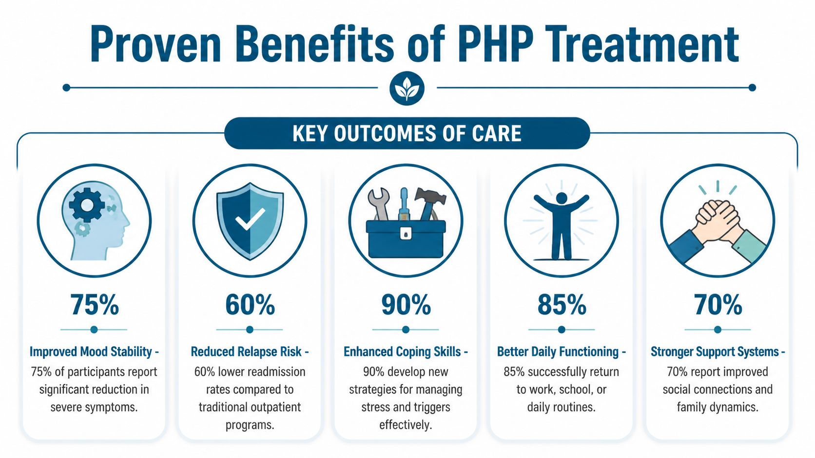 An infographic showing the proven benefits and positive outcomes of participating in a partial hospitalization program.