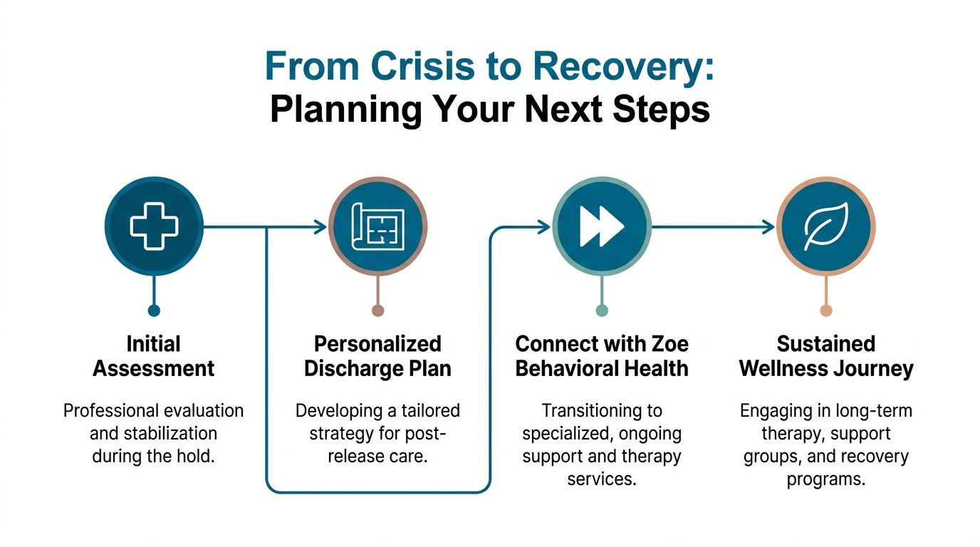 A four-step infographic showing the process of moving from crisis to recovery through behavioral health planning.