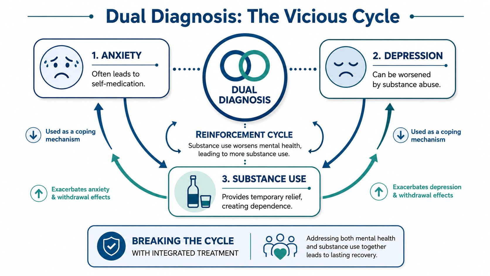 A diagram illustrating the vicious cycle of dual diagnosis between anxiety, depression, and substance use disorders.