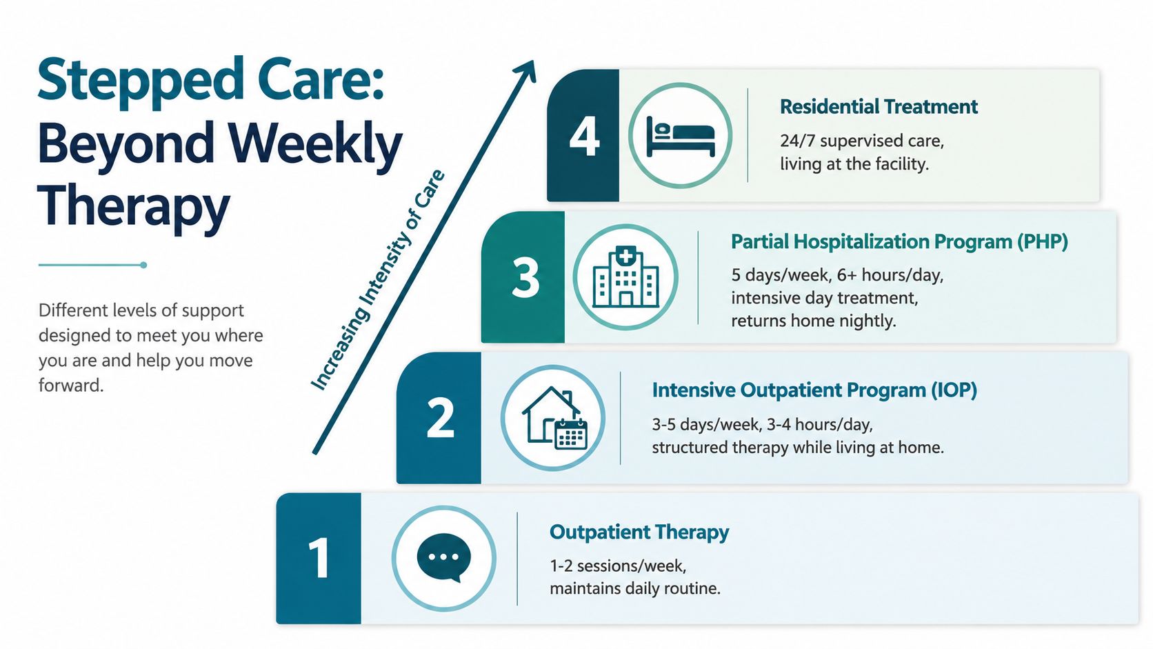 A diagram illustrating the four levels of stepped care for mental health support, ranging from outpatient therapy to residential treatment.