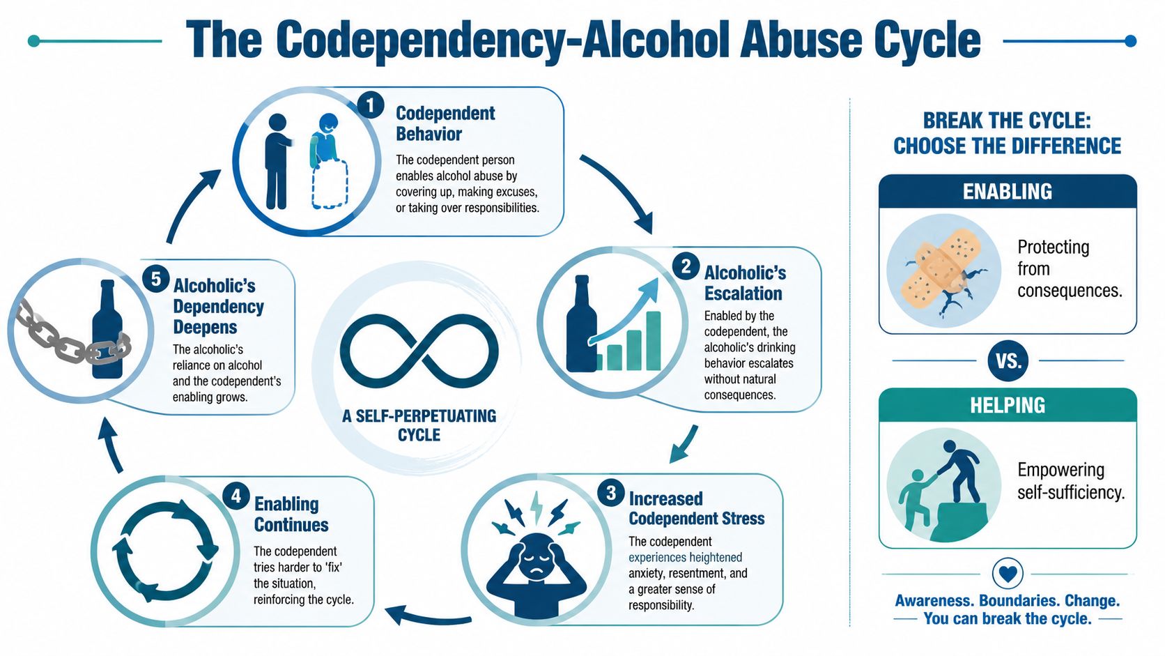 A cyclical diagram illustrating the relationship between codependency and alcohol abuse with steps for breaking the cycle.