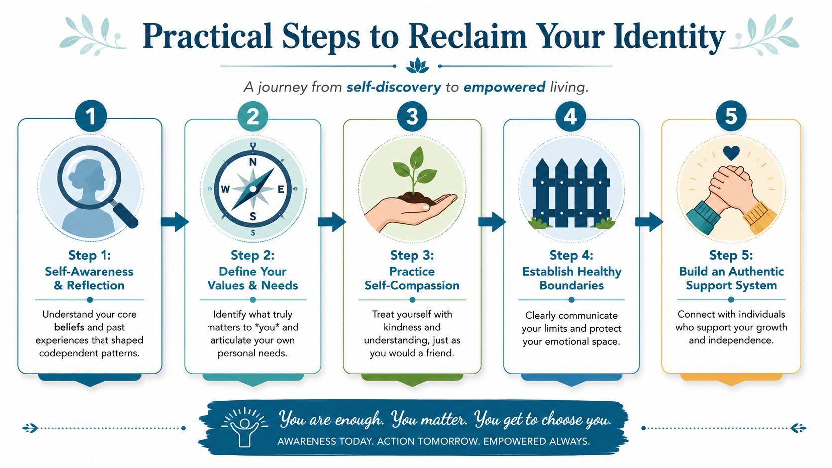 An infographic showing five practical steps for reclaiming your identity and recovering from codependency through self-growth.