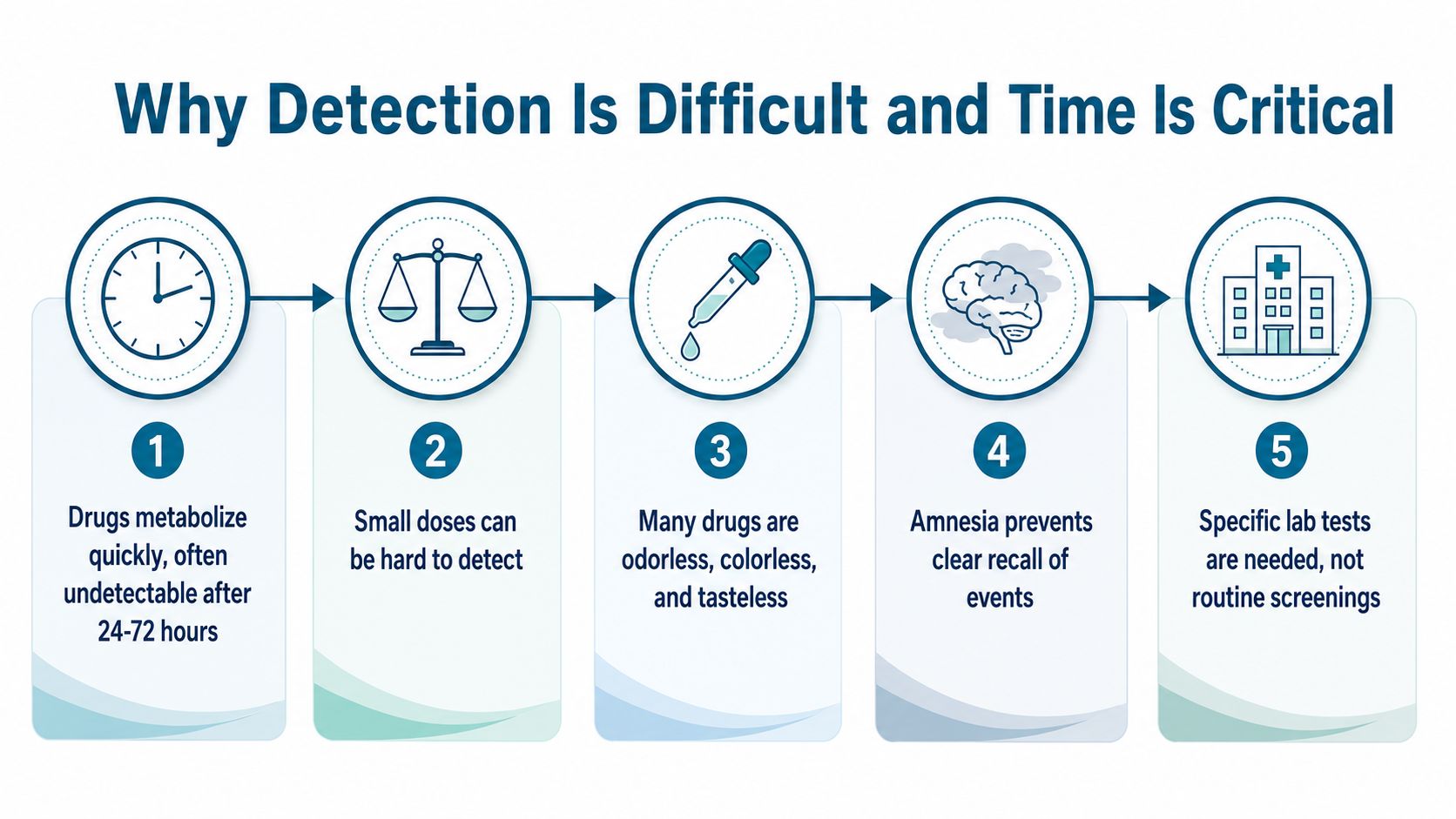 A five-step infographic explaining why detecting drug-facilitated crimes is difficult and why seeking help is critical.