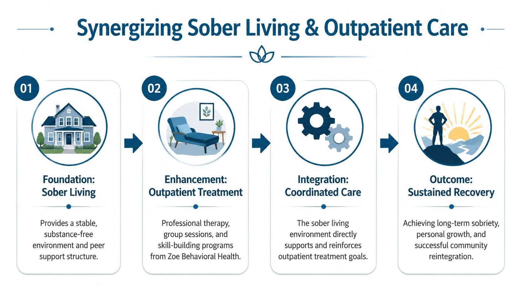 A flowchart showing the four stages of synergetic sober living and outpatient care for addiction recovery.