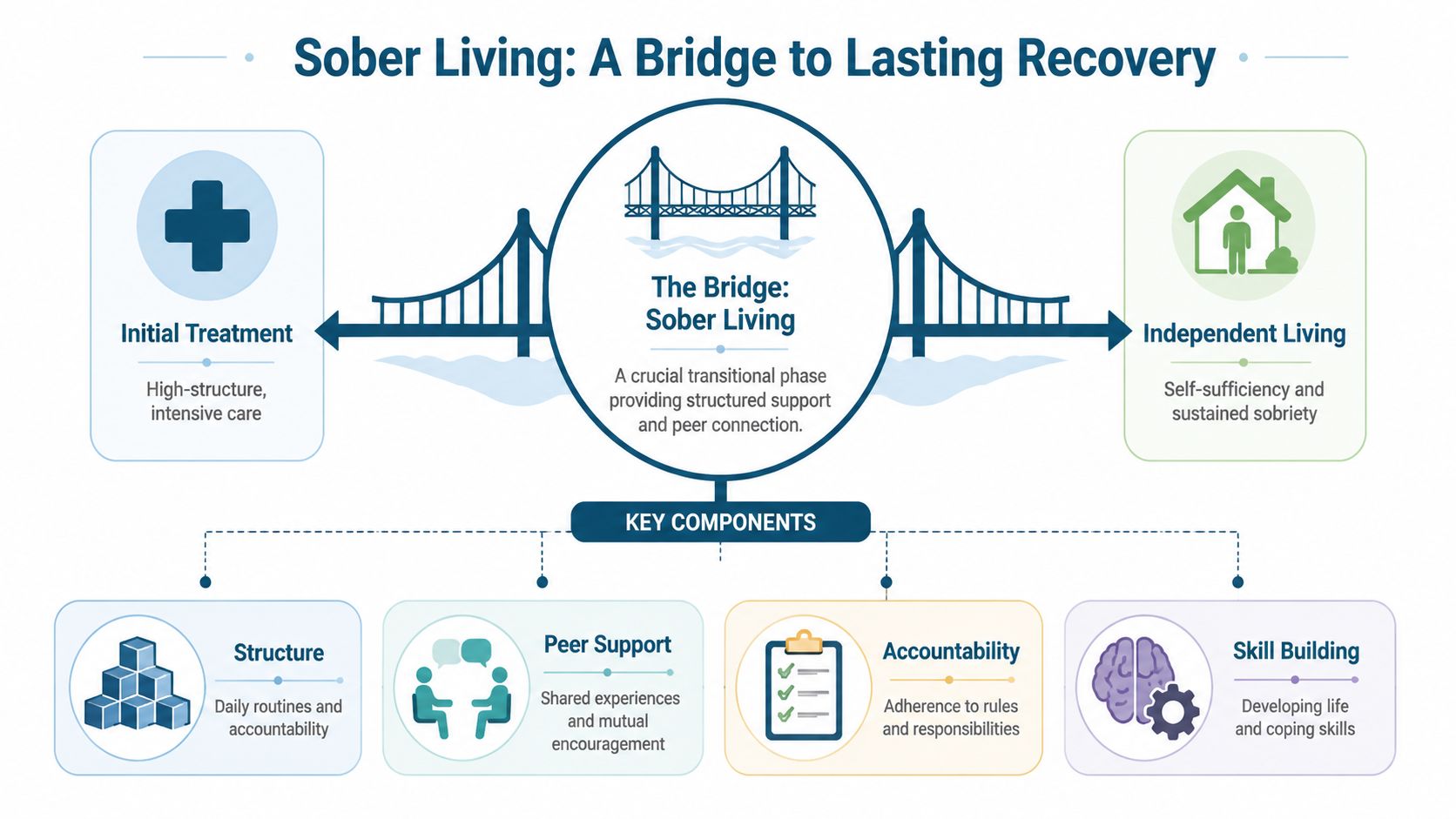 A diagram illustrating sober living as a transitional bridge from initial treatment to independent, sustained recovery.