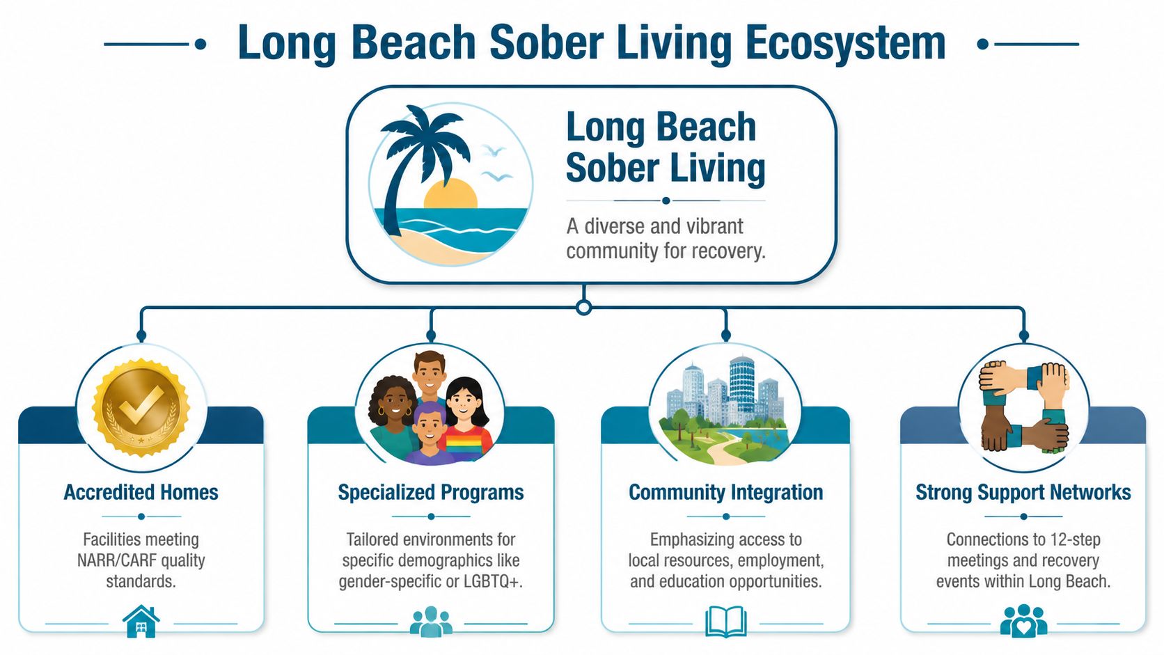 A diagram illustrating the Long Beach Sober Living ecosystem featuring accredited homes, specialized programs, community integration, and support networks.