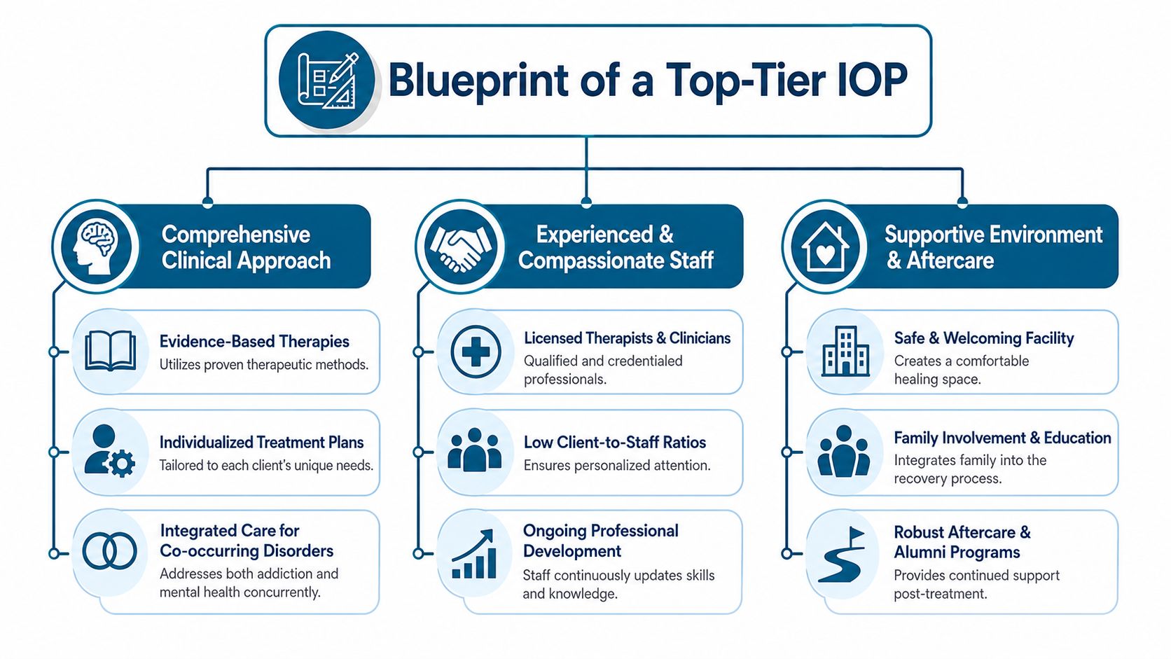An infographic titled Blueprint of a Top-Tier IOP illustrating key features of high-quality intensive outpatient treatment programs.