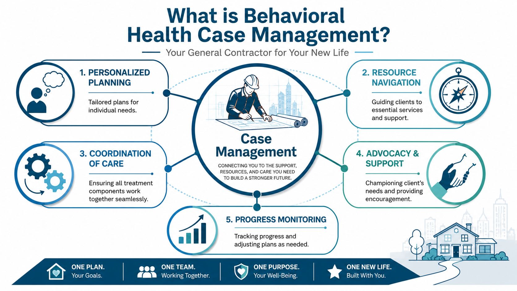 An infographic detailing five key components of behavioral health case management including personalized planning, resource navigation, and coordination.