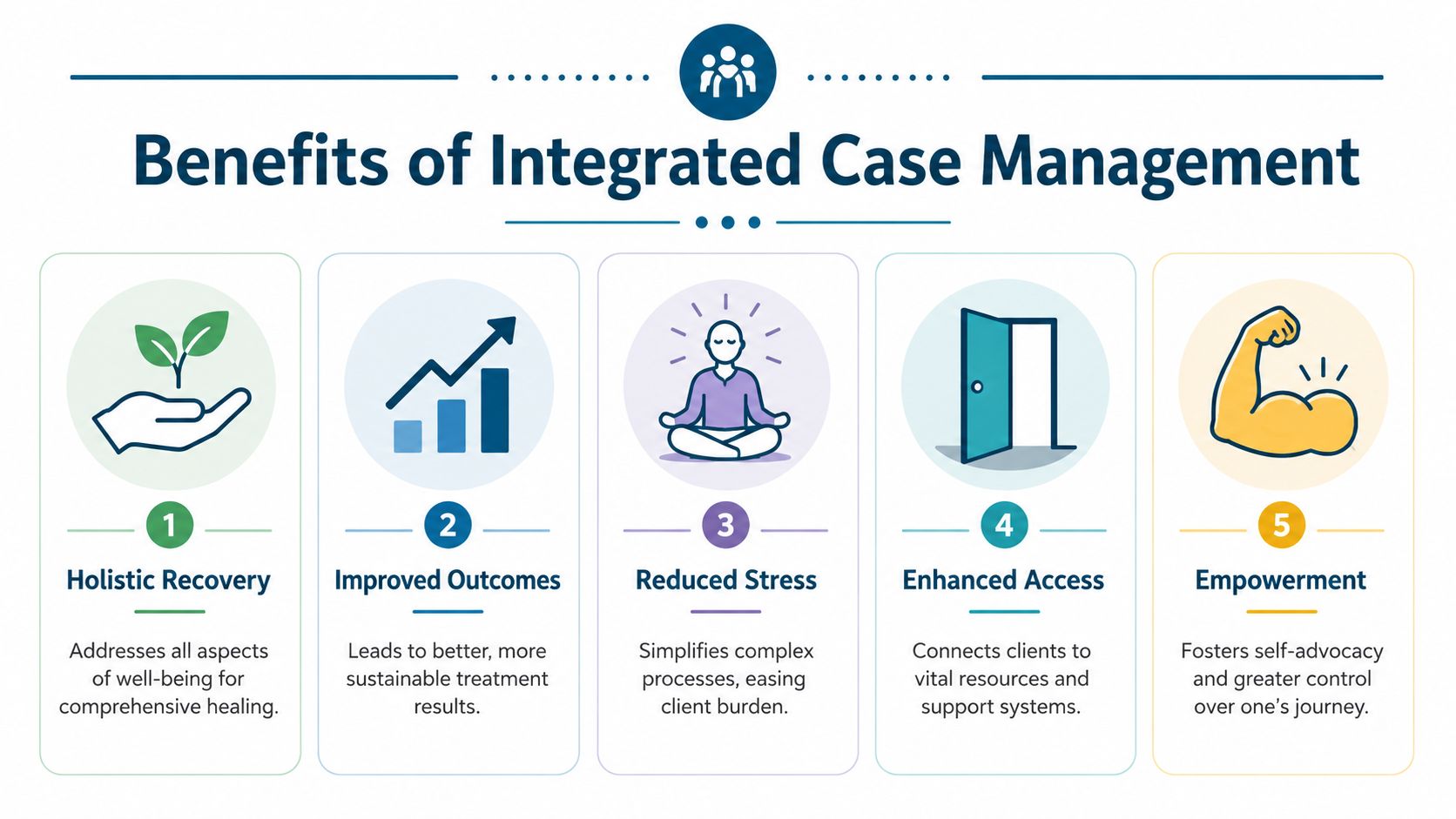 A five-point infographic highlighting the core benefits of integrated case management services for holistic client support.