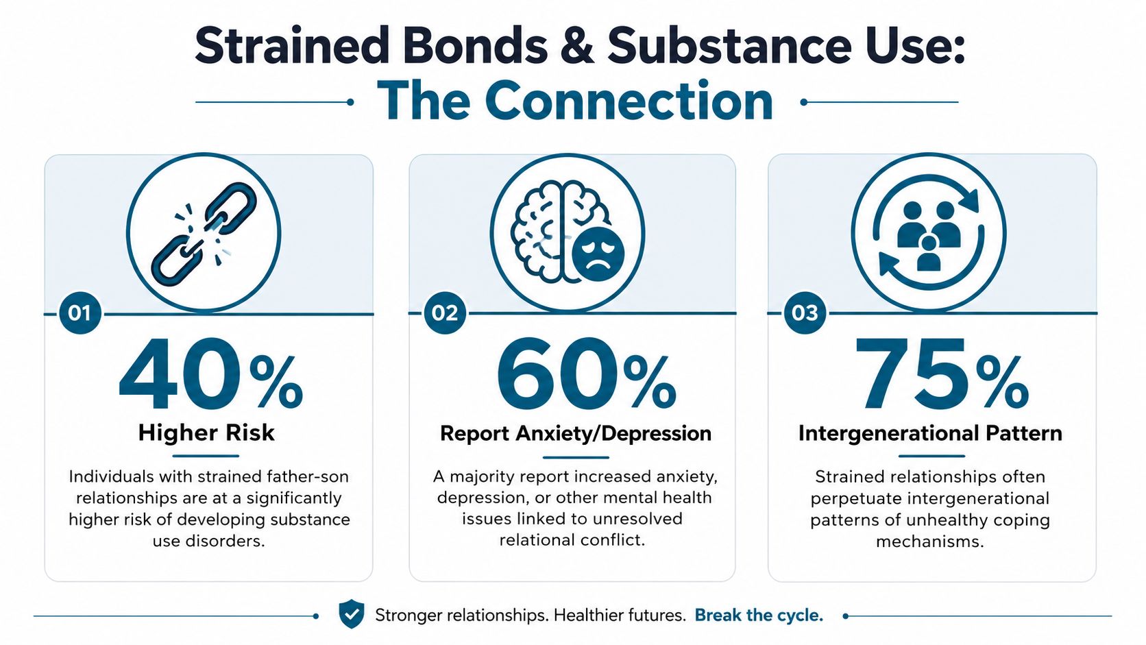 An infographic showing statistics on how strained father-son relationships contribute to substance abuse and mental health struggles.