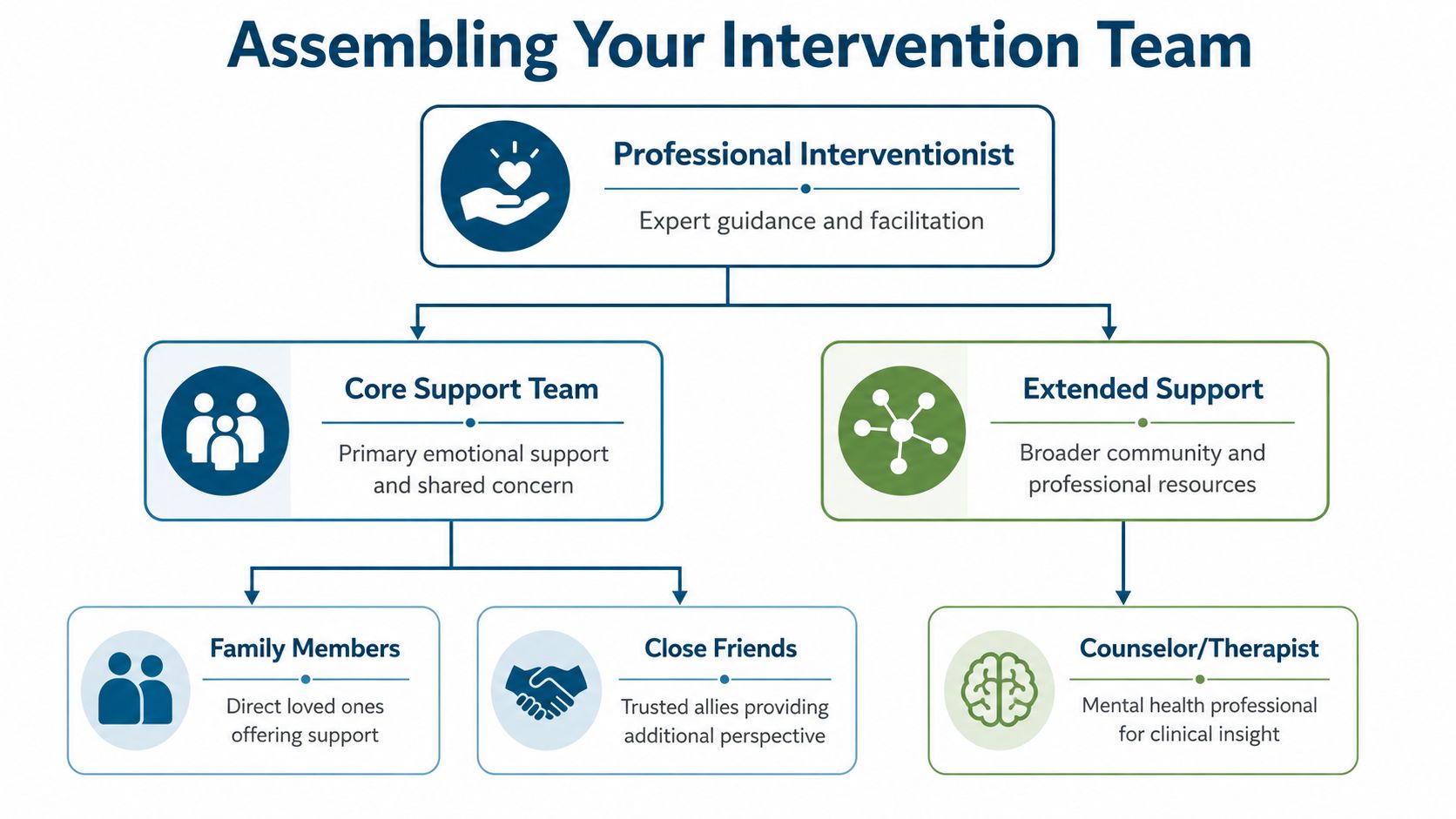 A diagram illustrating the structure of an intervention team, starting from a professional interventionist.