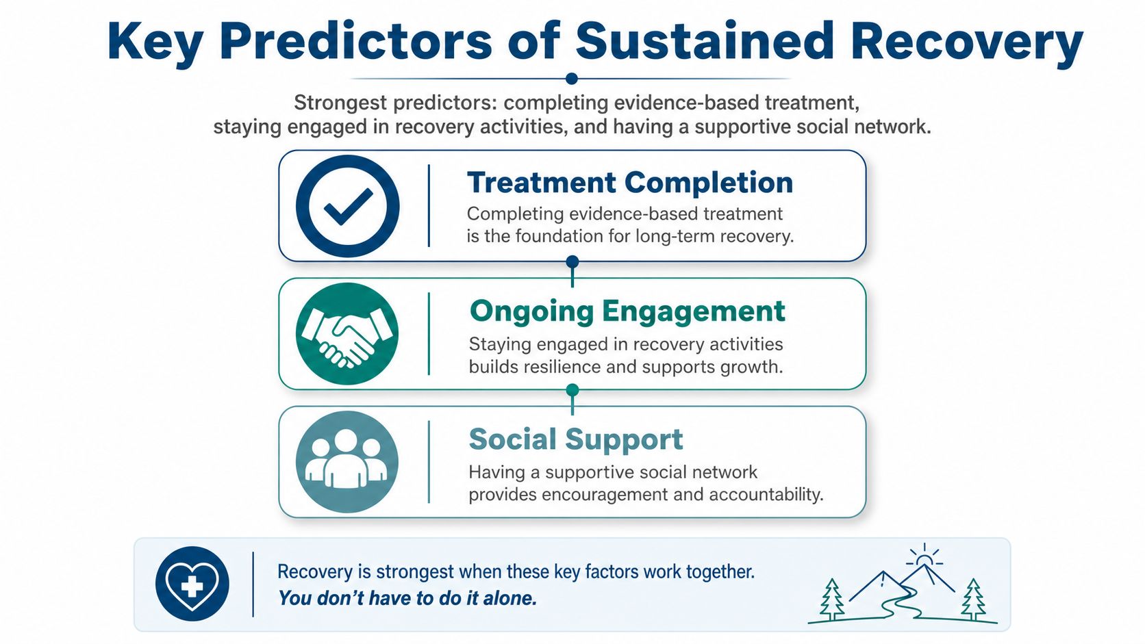 An infographic illustrating three key predictors of sustained recovery: treatment completion, ongoing engagement, and social support.