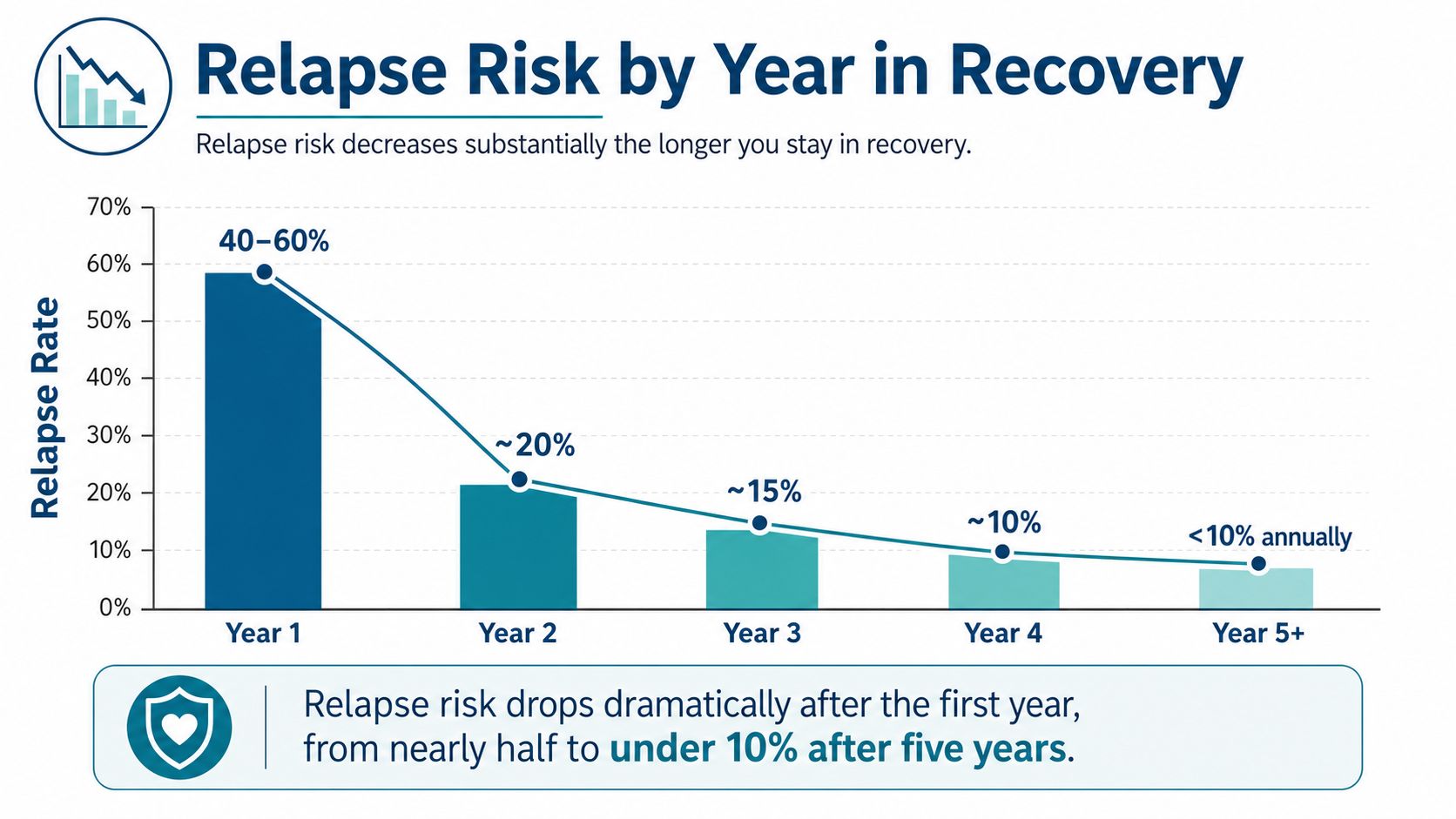 Bar chart illustrating the decline in addiction relapse rates over five years of sustained recovery.