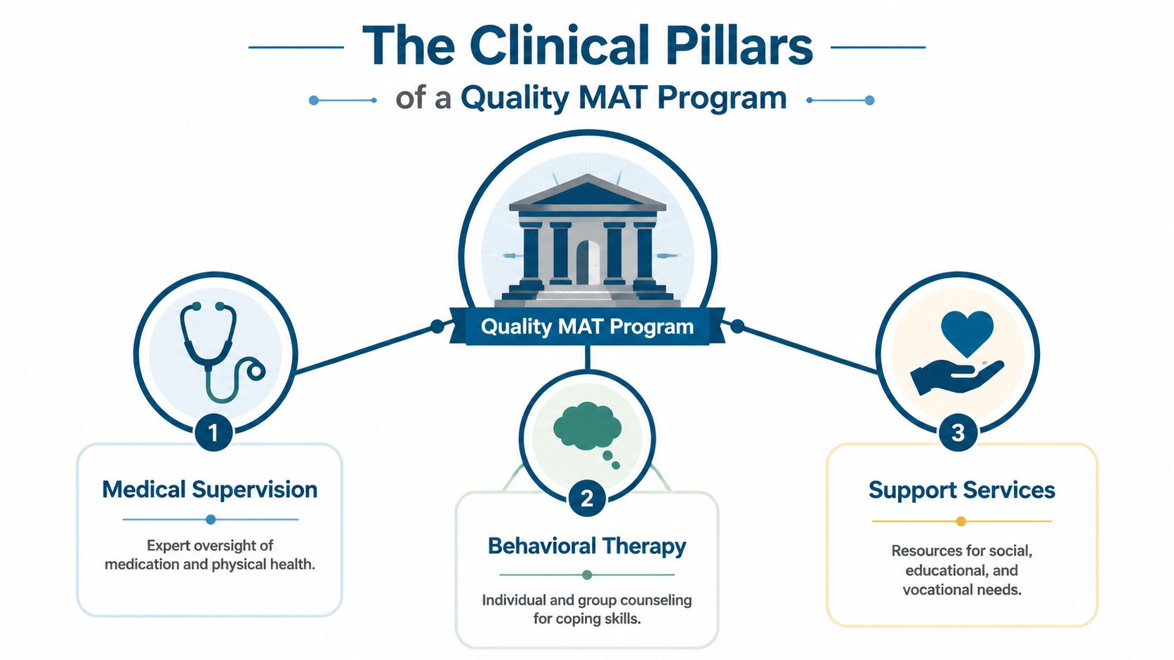 An infographic showing the three clinical pillars of a quality medication assisted treatment program, including medical, behavioral, and support.