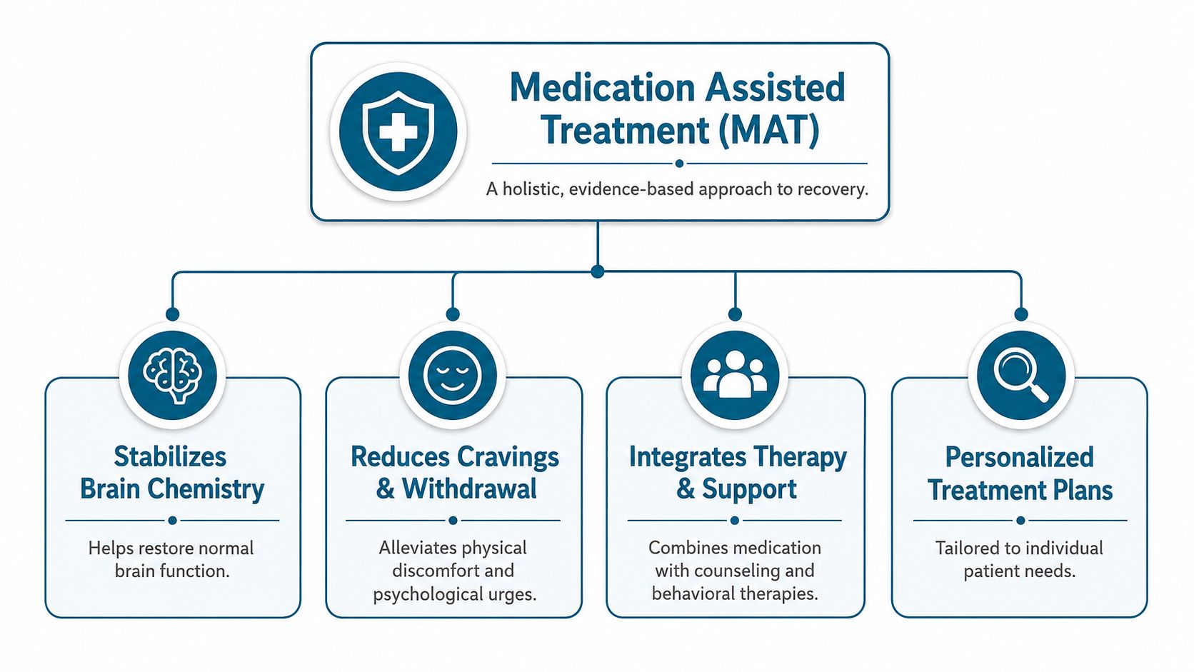 A diagram illustrating the benefits of a Medication Assisted Treatment program for addiction recovery and care.