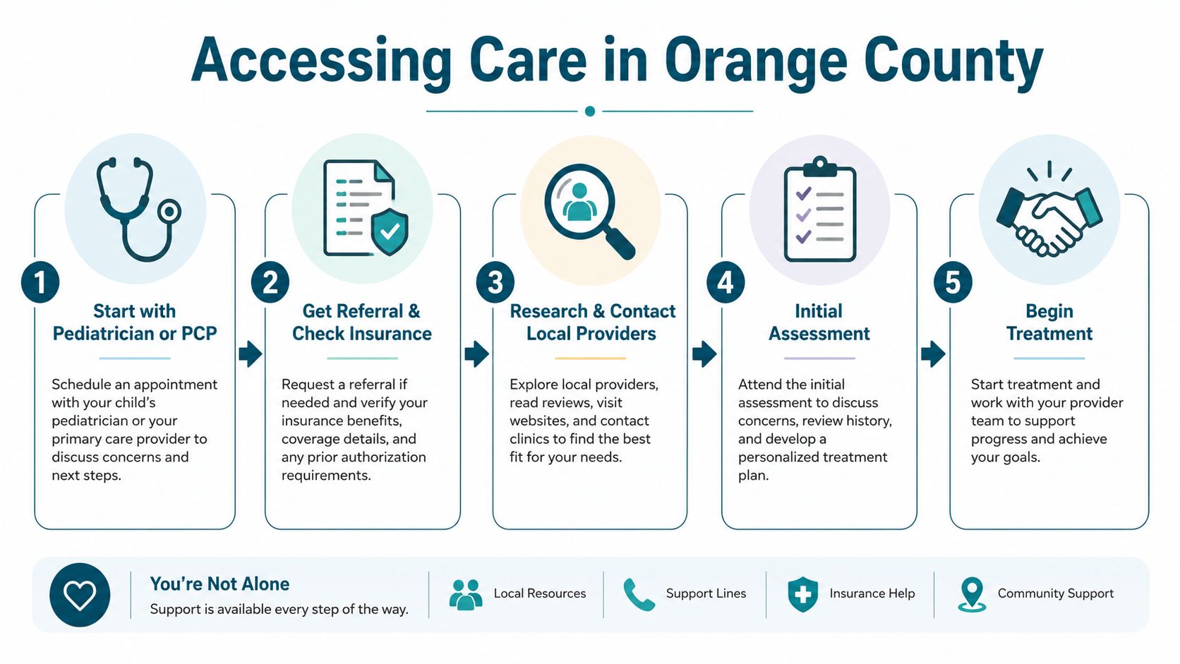 A flowchart showing the five steps to access mental health care for youth in Orange County.