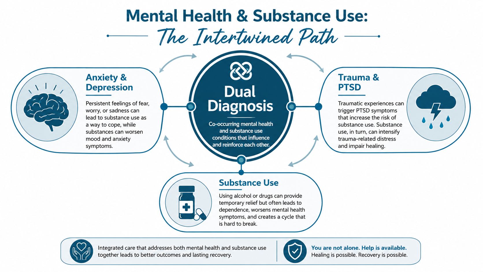 A diagram explaining dual diagnosis, showing how anxiety, depression, trauma, and substance use are interconnected issues.