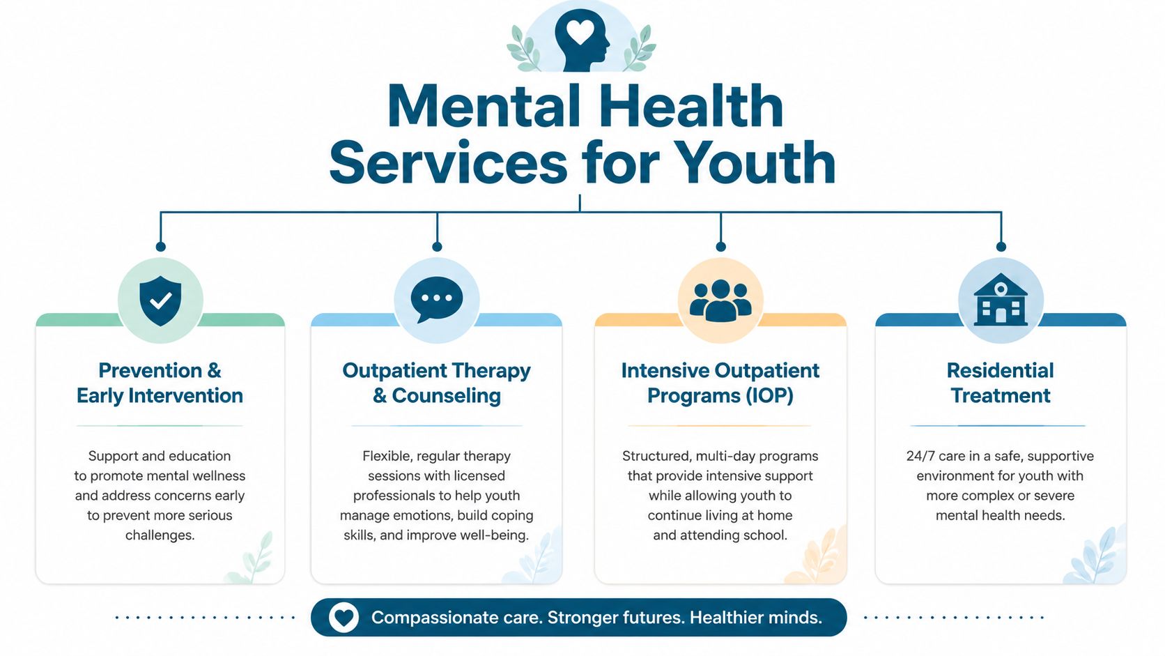 A diagram outlining four levels of mental health services available for youth, ranging from prevention to residential treatment.