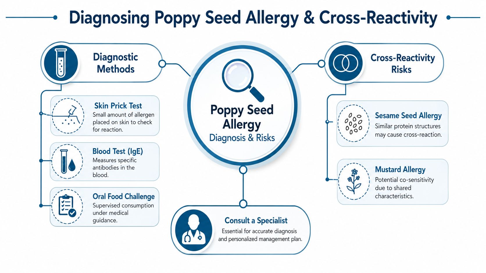 A diagnostic infographic explaining how poppy seed allergies are tested and their associated cross-reactivity risks.