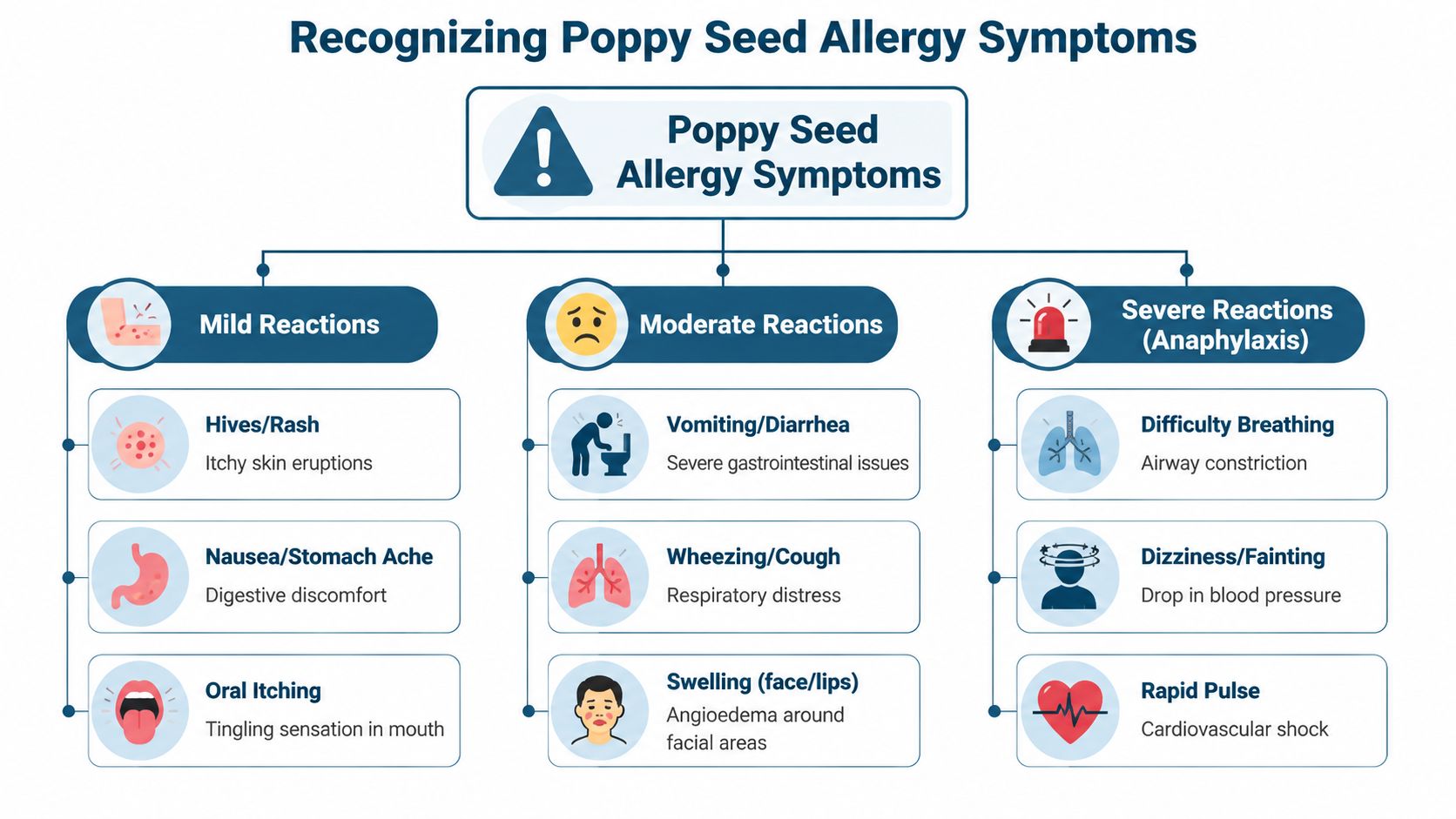 A diagnostic flowchart detailing the various symptoms of poppy seed allergies, categorized from mild to severe.