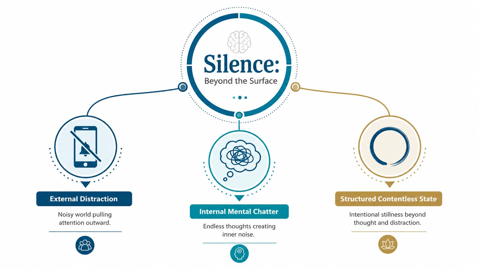 A diagram exploring silence, showing external distraction, internal mental chatter, and a structured contentless state for meditation.