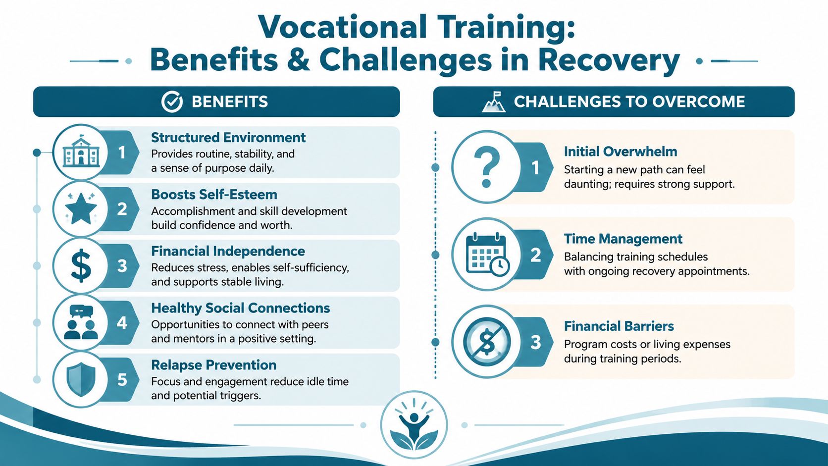 An infographic detailing the benefits and challenges of vocational training programs during the addiction recovery process.