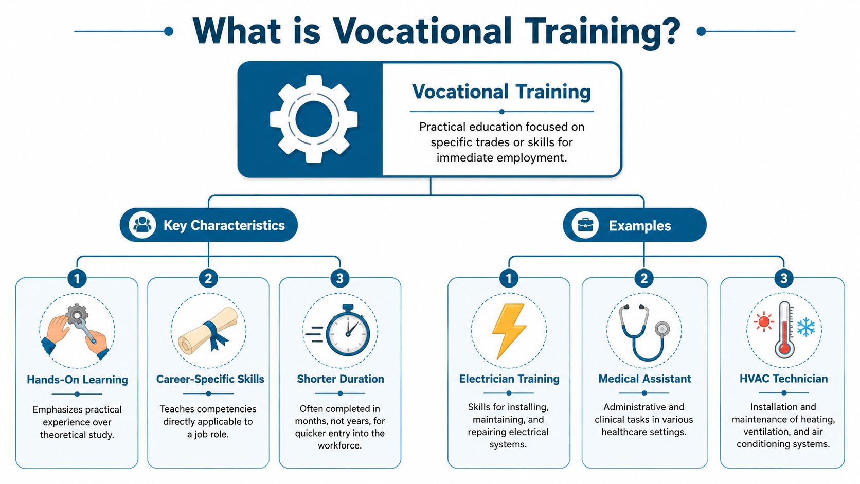 A diagram defining vocational training, highlighting key characteristics like hands-on learning and examples including electrician, medical assistant, and HVAC.