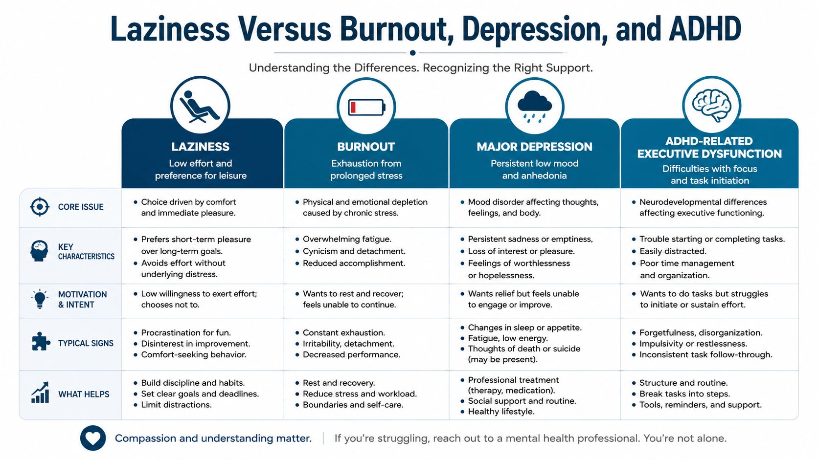 A comparison chart explaining the differences between laziness, burnout, depression, and ADHD-related executive dysfunction.