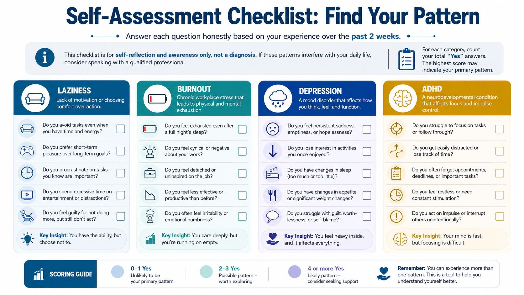 A self-assessment checklist infographic comparing symptoms of laziness, burnout, depression, and ADHD for personal reflection.