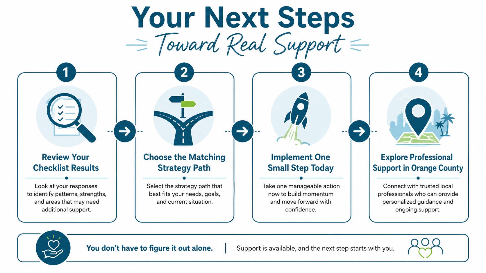A four-step infographic guiding users through a path to finding personal and professional support services.