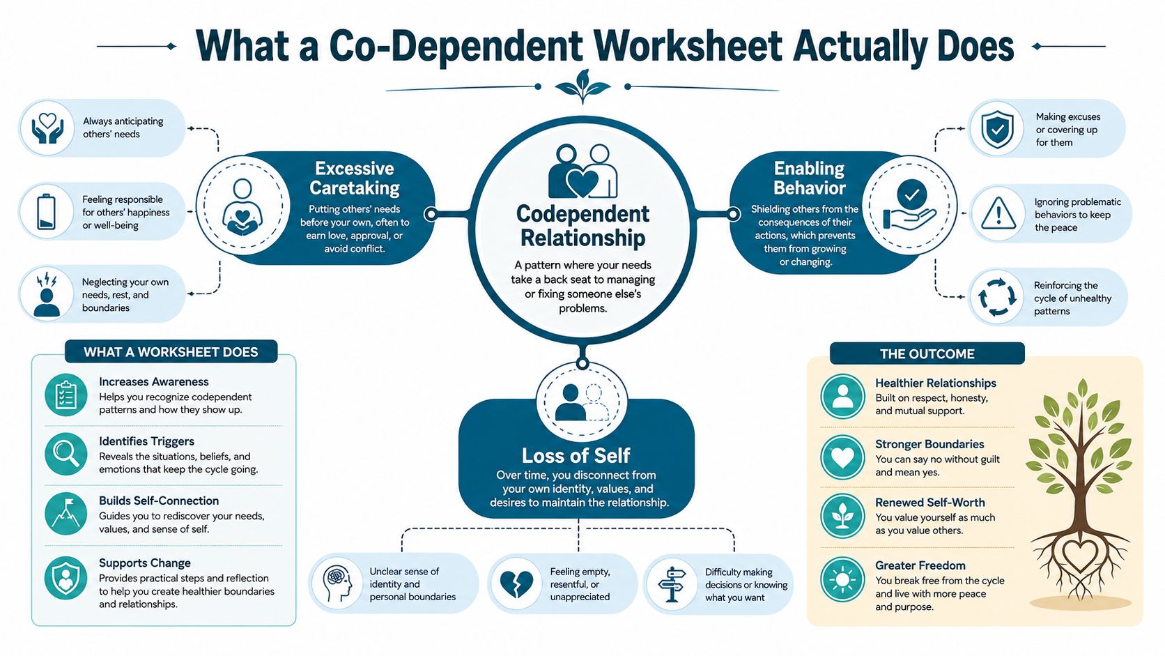 An infographic explaining codependent relationships, the role of a worksheet, and positive outcomes of recovering your self-identity.