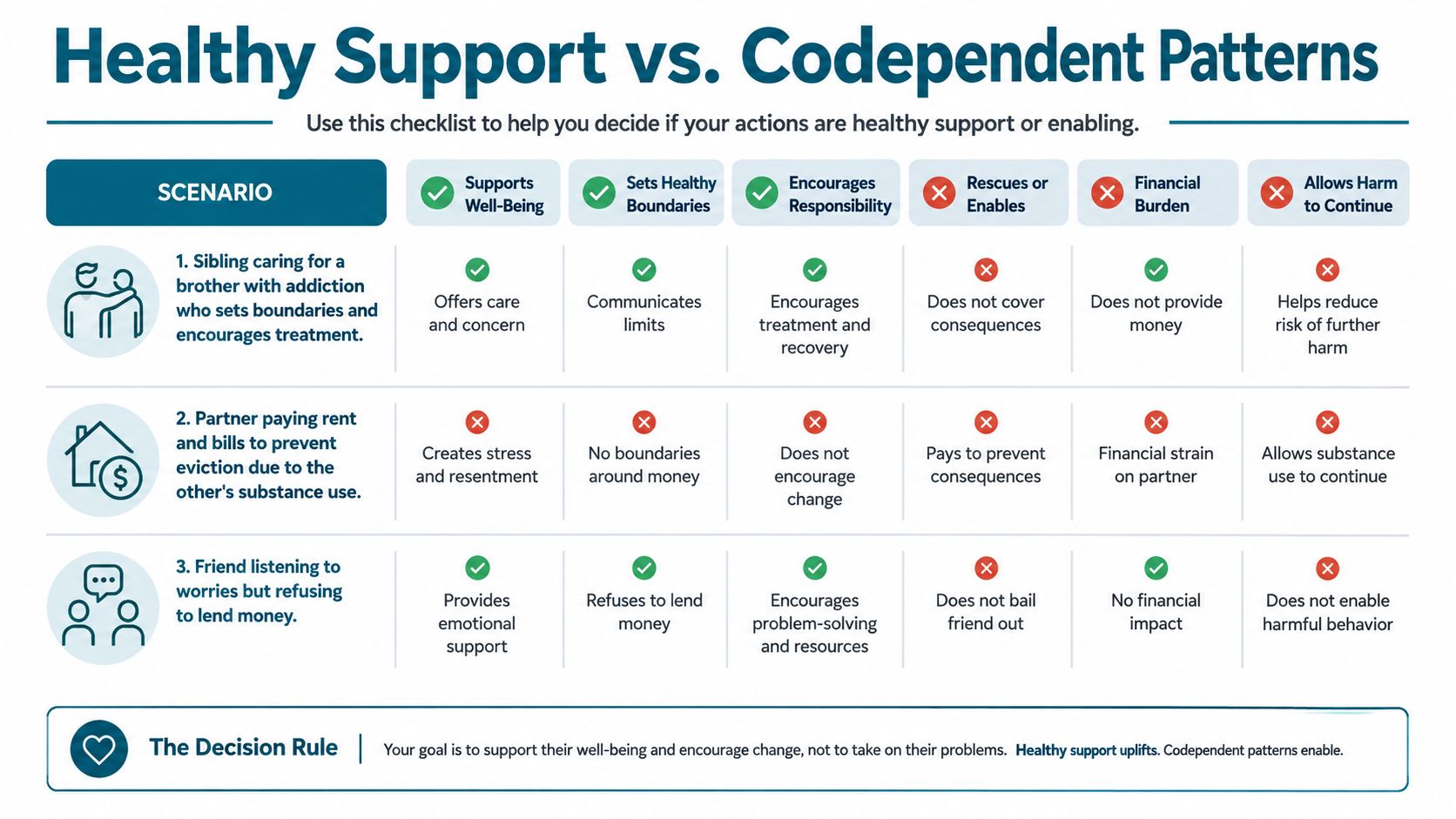 A table comparing healthy support versus codependent patterns in relationships with scenarios for better decision making.