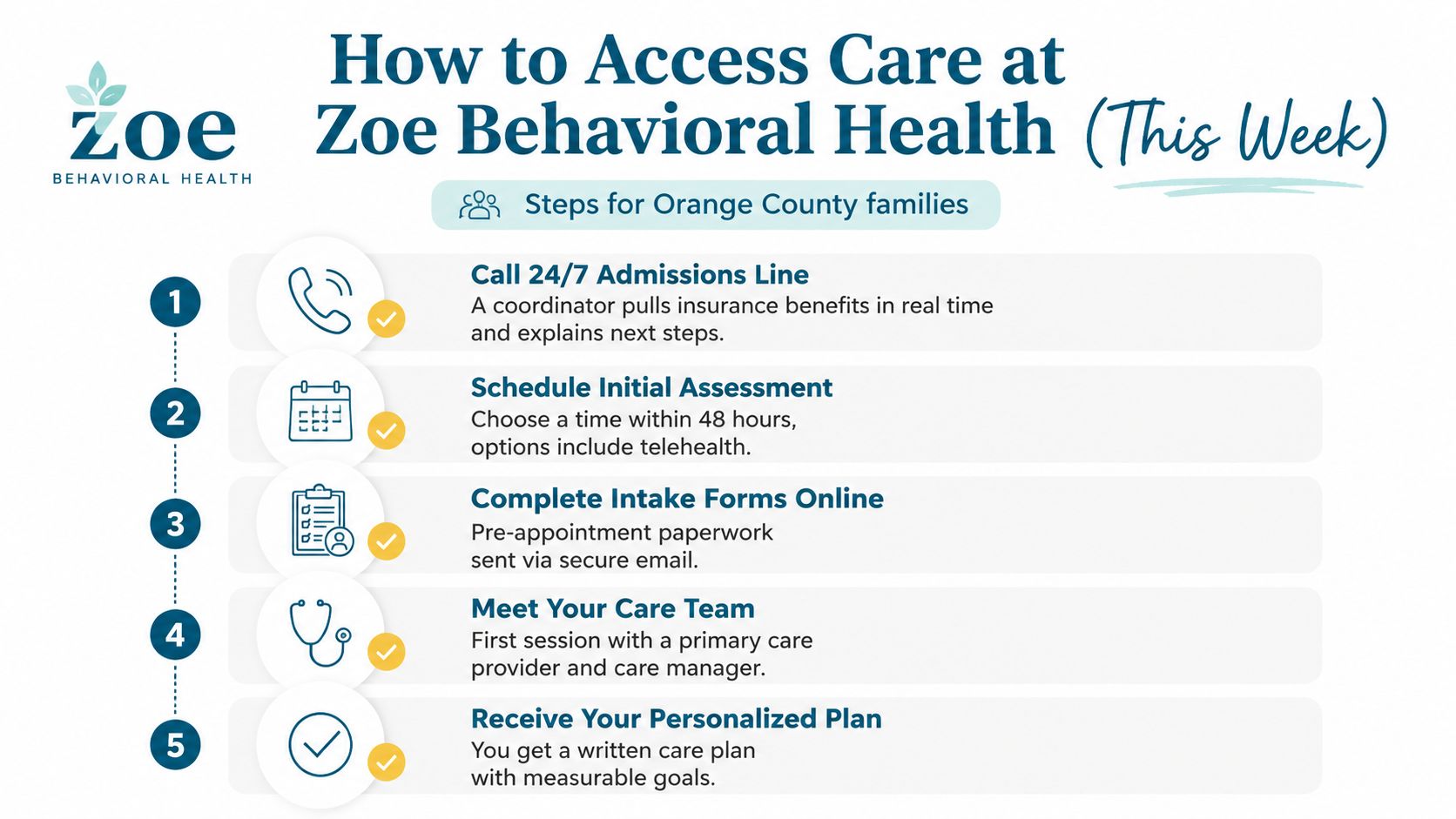 A five-step infographic showing how families in Orange County can access care at Zoe Behavioral Health.