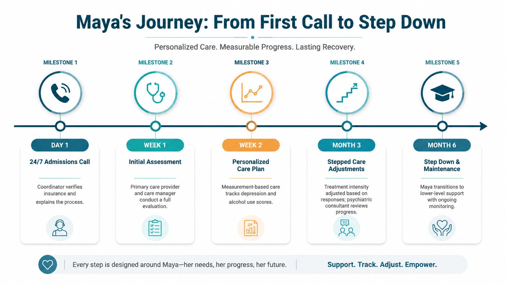 An infographic showing Maya's recovery journey from a 24/7 admissions call to long-term step-down maintenance support.