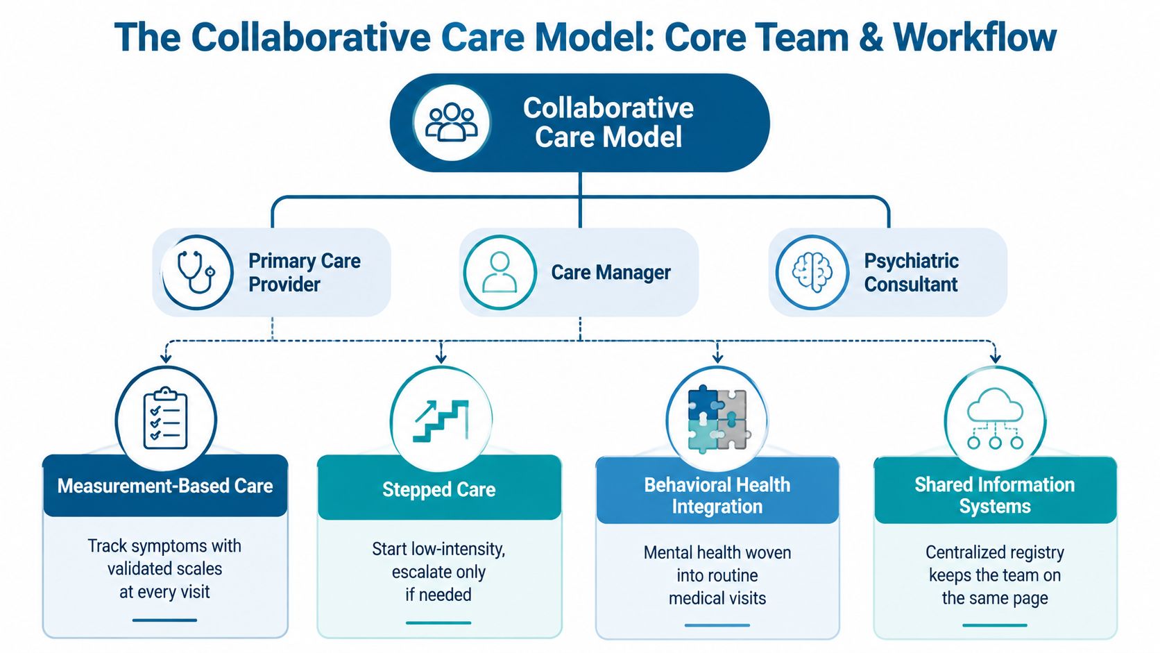 A diagram illustrating the Collaborative Care Model involving the primary care provider, care manager, and psychiatric consultant.