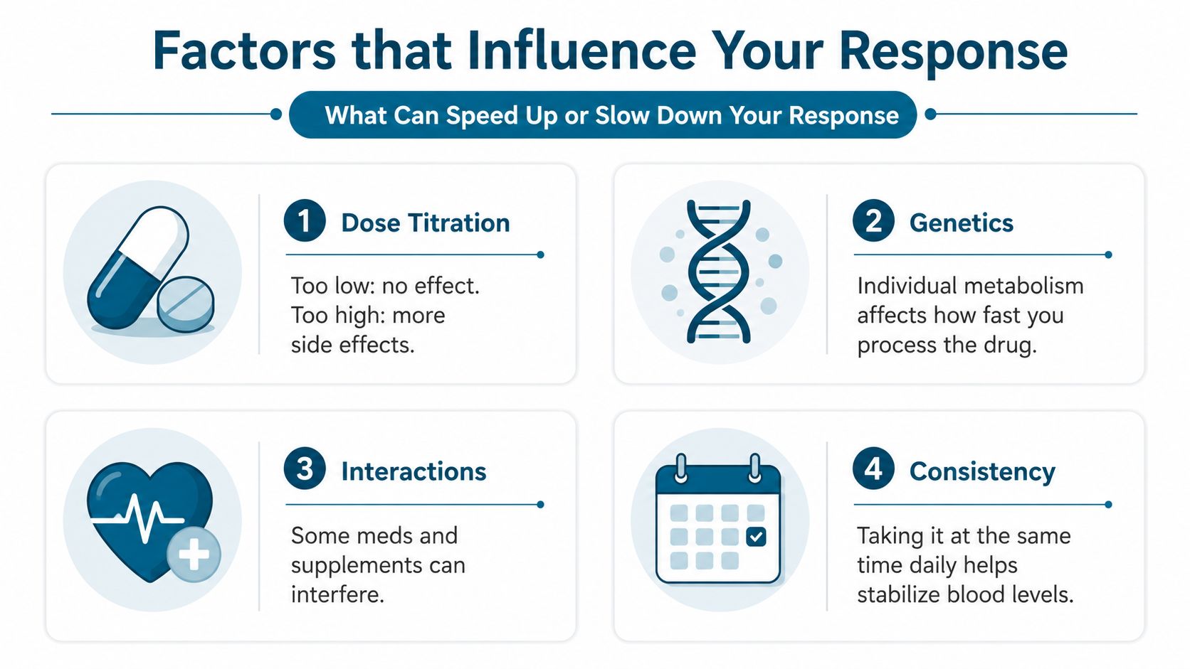 An infographic showing four key factors that influence a medication response, including dose titration, genetics, interactions, and consistency.