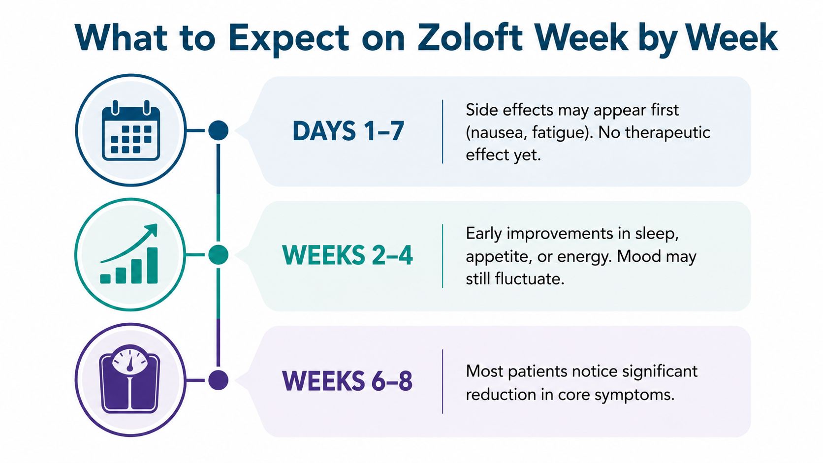 A timeline graphic showing the expected week-by-week timeline of therapeutic effects and side effects when starting Zoloft.