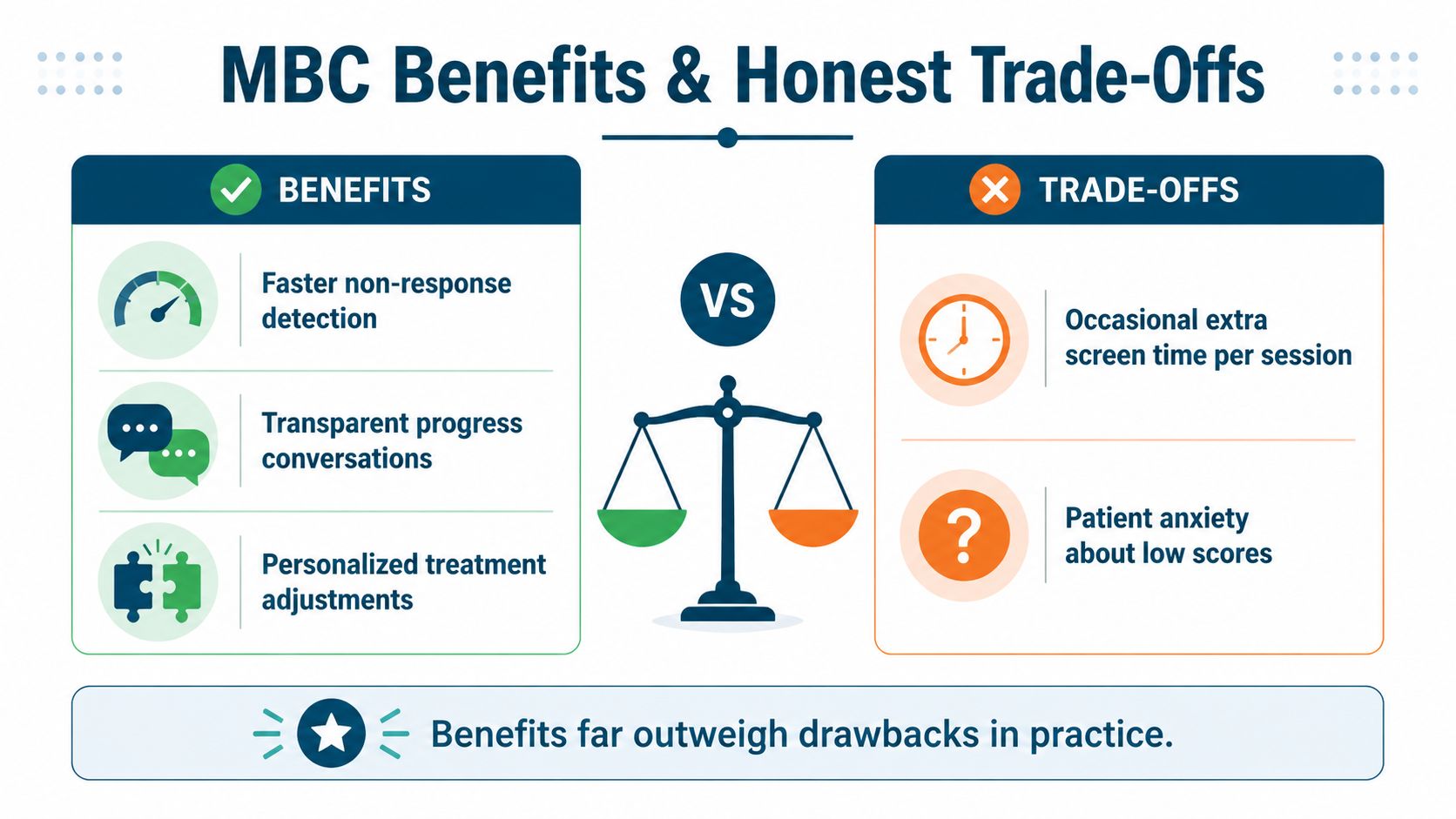 A comparison chart showing the benefits and trade-offs of Measurement-Based Care, concluding that benefits outweigh drawbacks.