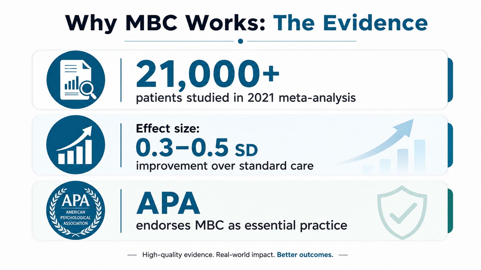 An infographic highlighting the evidence for Measurement Based Care, citing 21,000 patients and APA endorsement.
