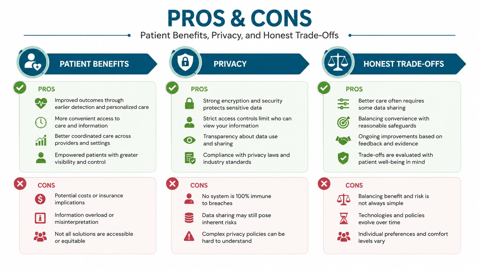 A table comparing the patient benefits, privacy, and trade-offs of healthcare technologies with pros and cons listed.