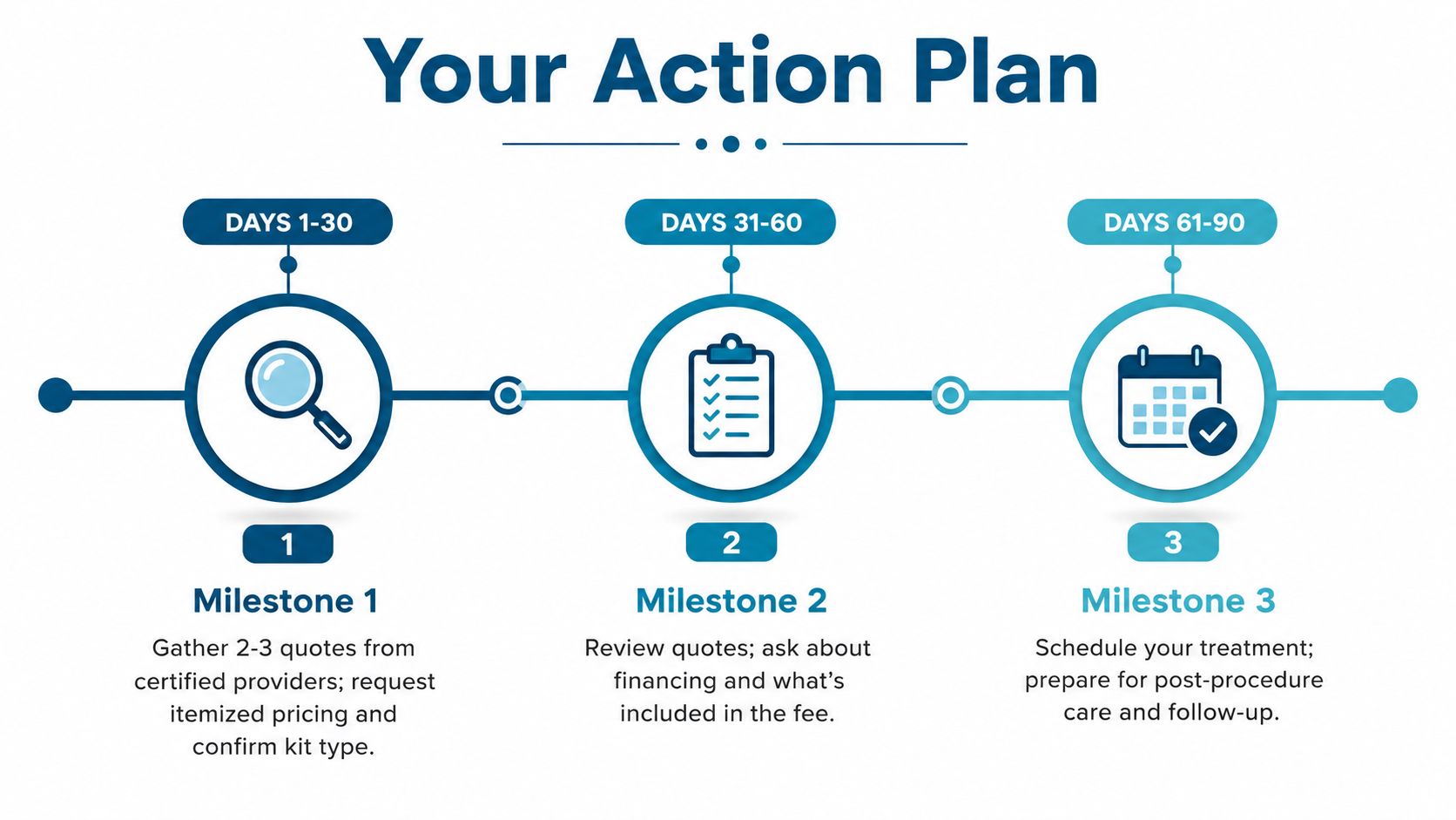 A 90-day action plan infographic for scheduling medical treatment with three distinct milestones and steps.